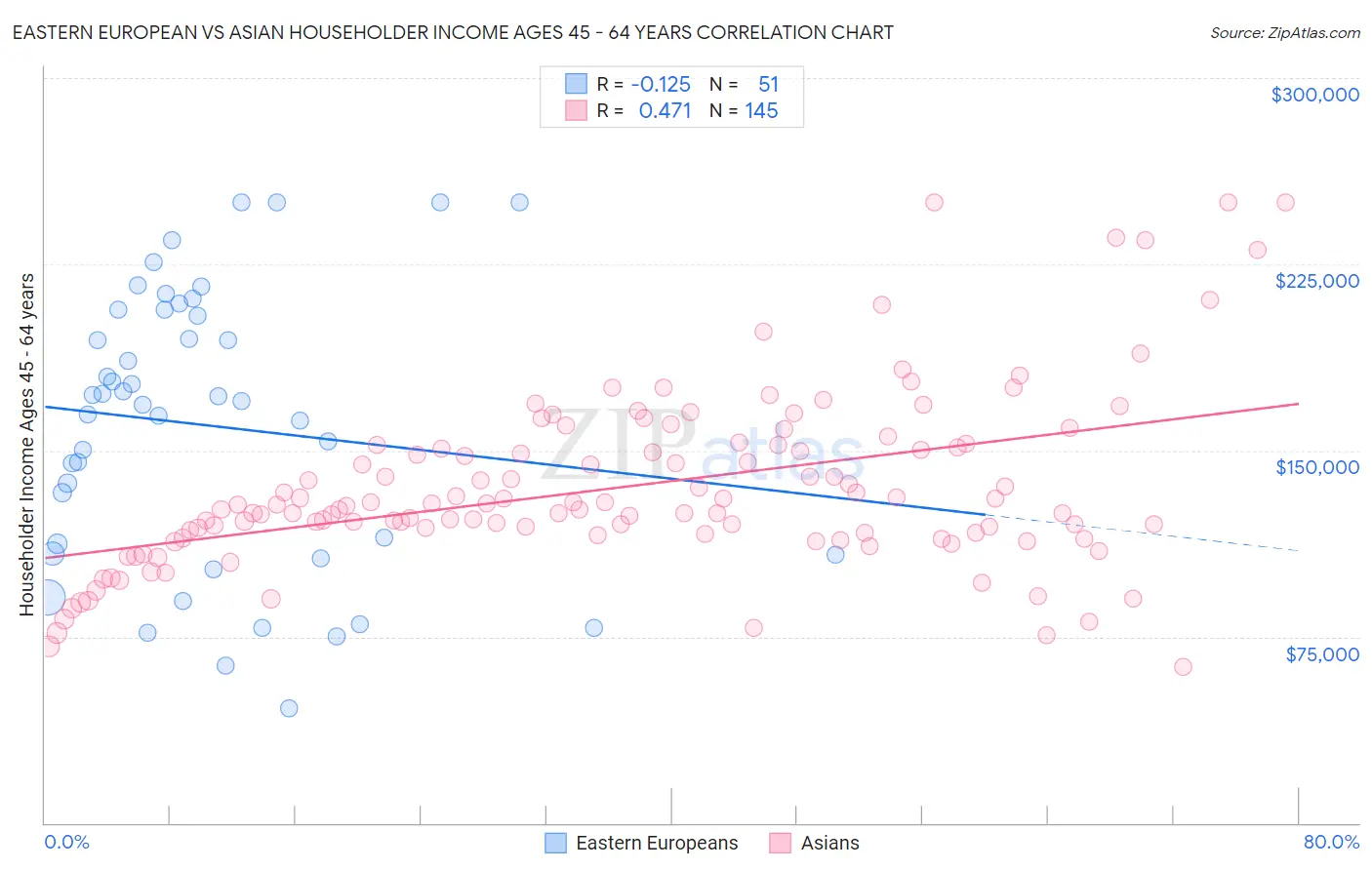 Eastern European vs Asian Householder Income Ages 45 - 64 years