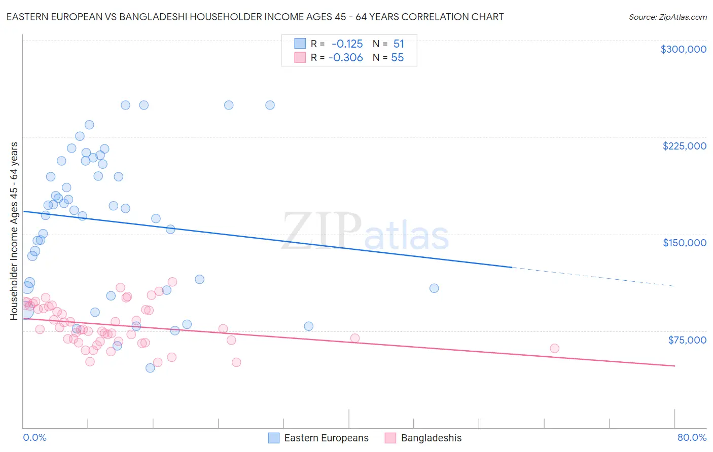 Eastern European vs Bangladeshi Householder Income Ages 45 - 64 years