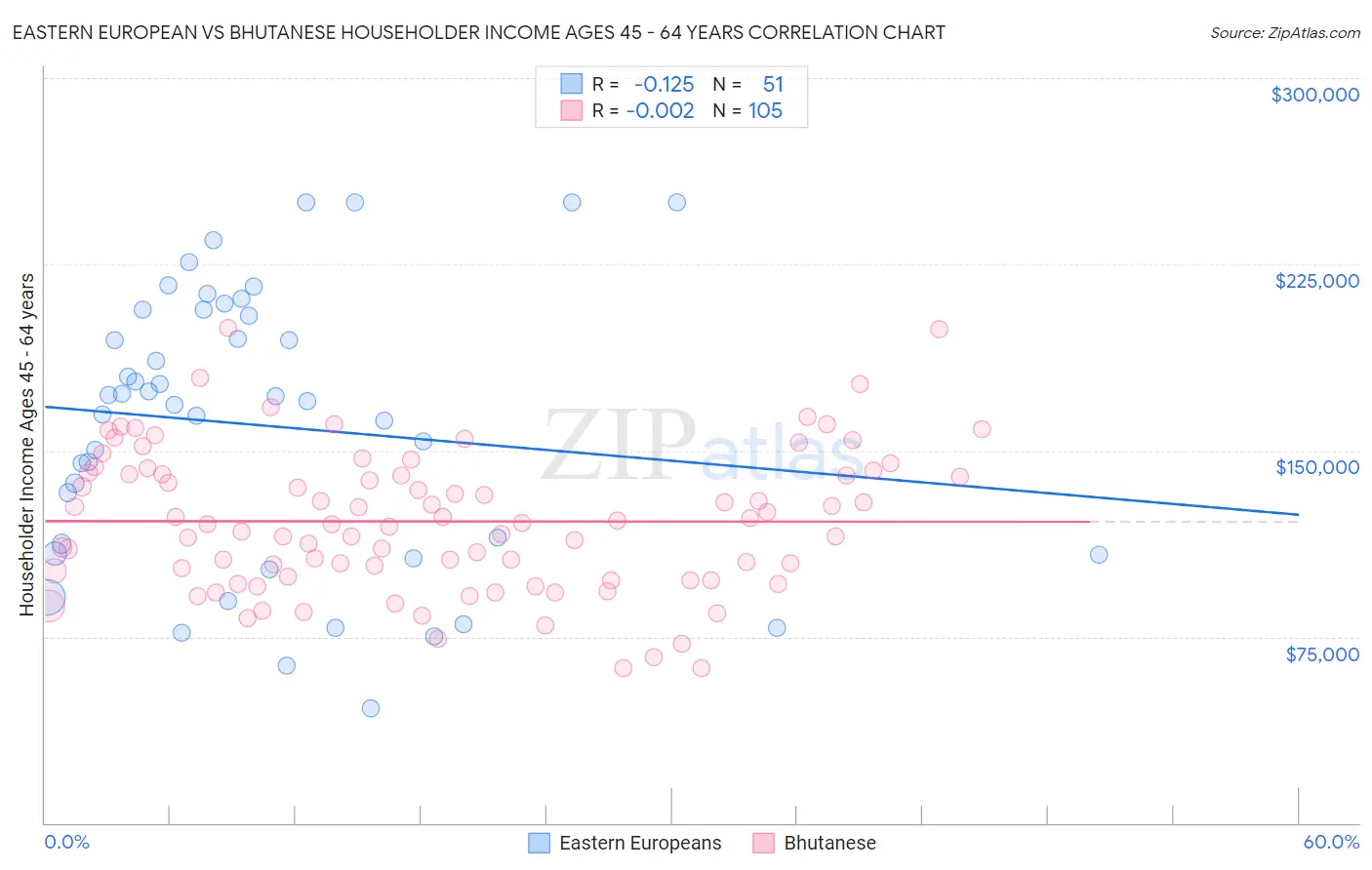 Eastern European vs Bhutanese Householder Income Ages 45 - 64 years