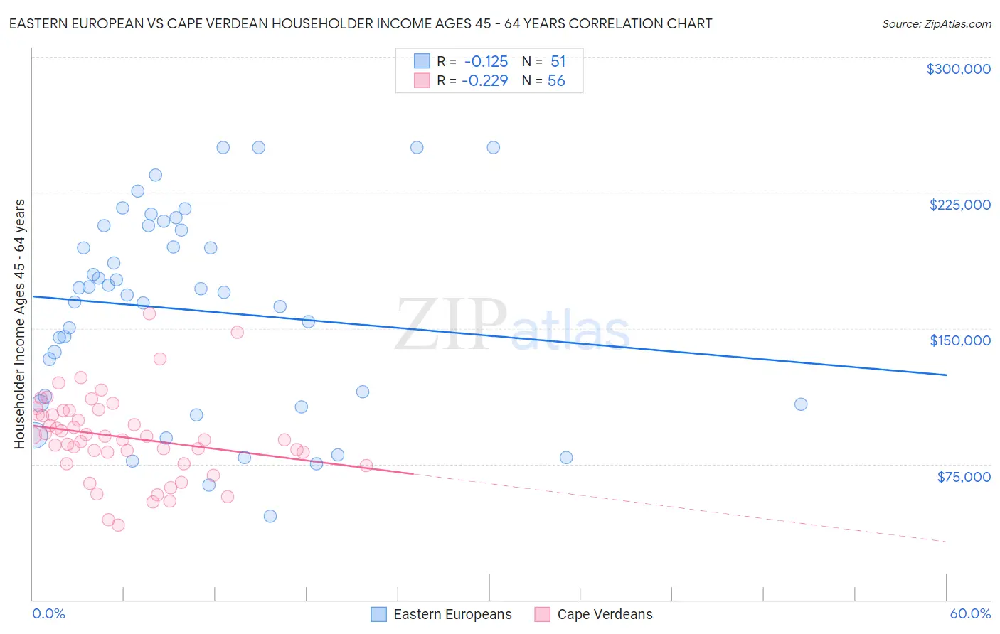 Eastern European vs Cape Verdean Householder Income Ages 45 - 64 years