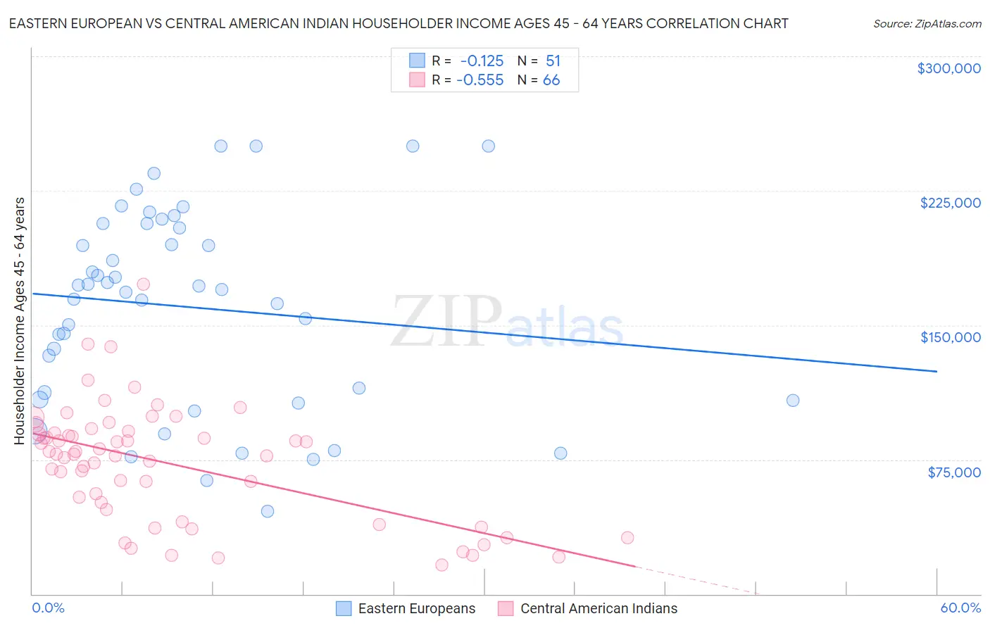 Eastern European vs Central American Indian Householder Income Ages 45 - 64 years