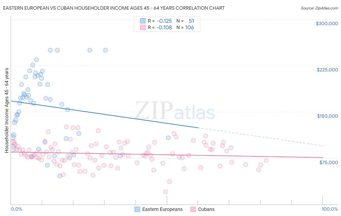 Eastern European vs Cuban Householder Income Ages 45 - 64 years