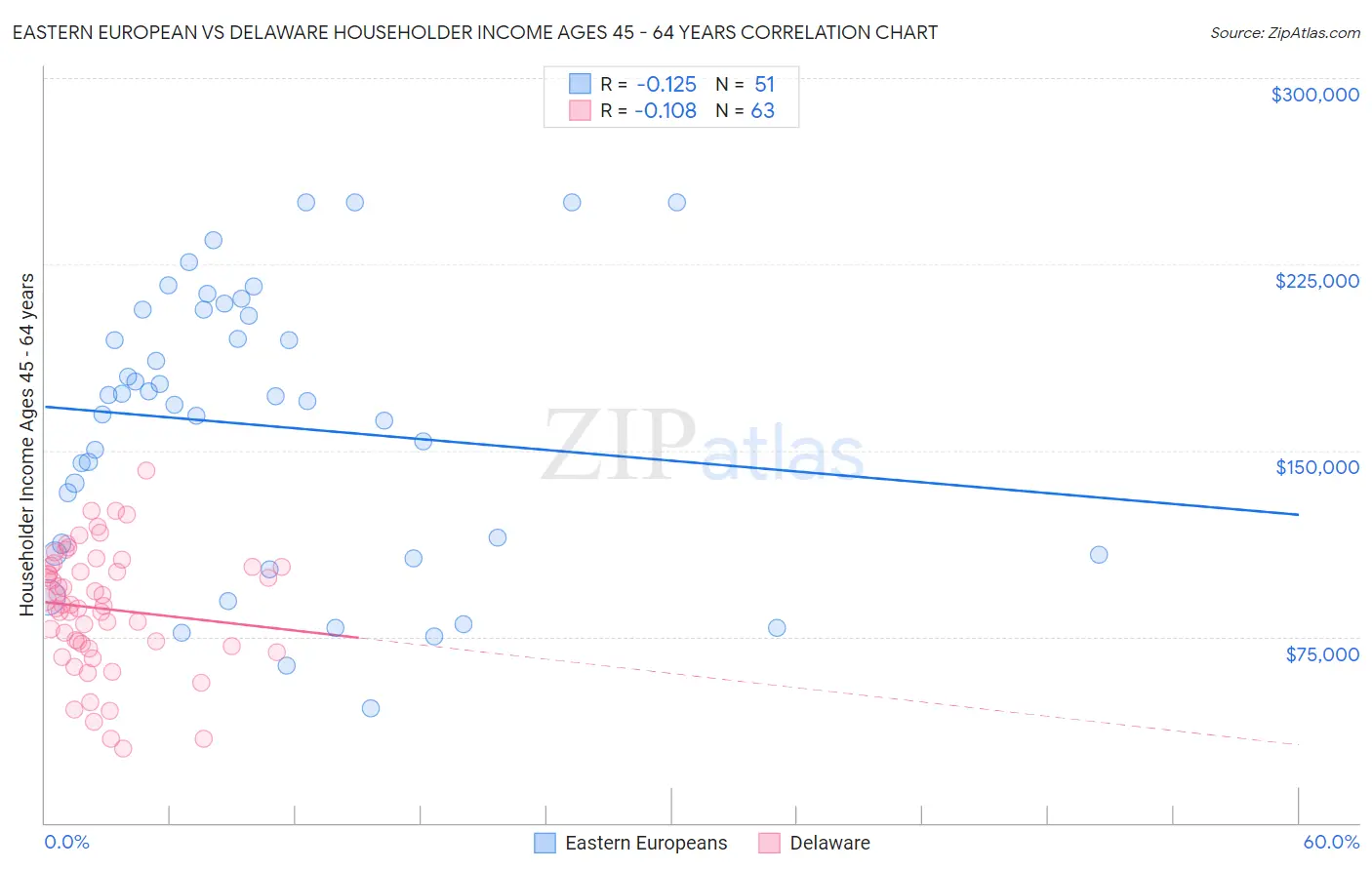 Eastern European vs Delaware Householder Income Ages 45 - 64 years