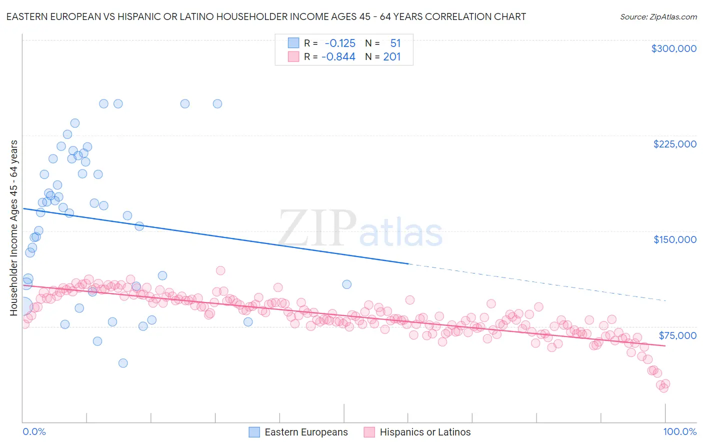 Eastern European vs Hispanic or Latino Householder Income Ages 45 - 64 years