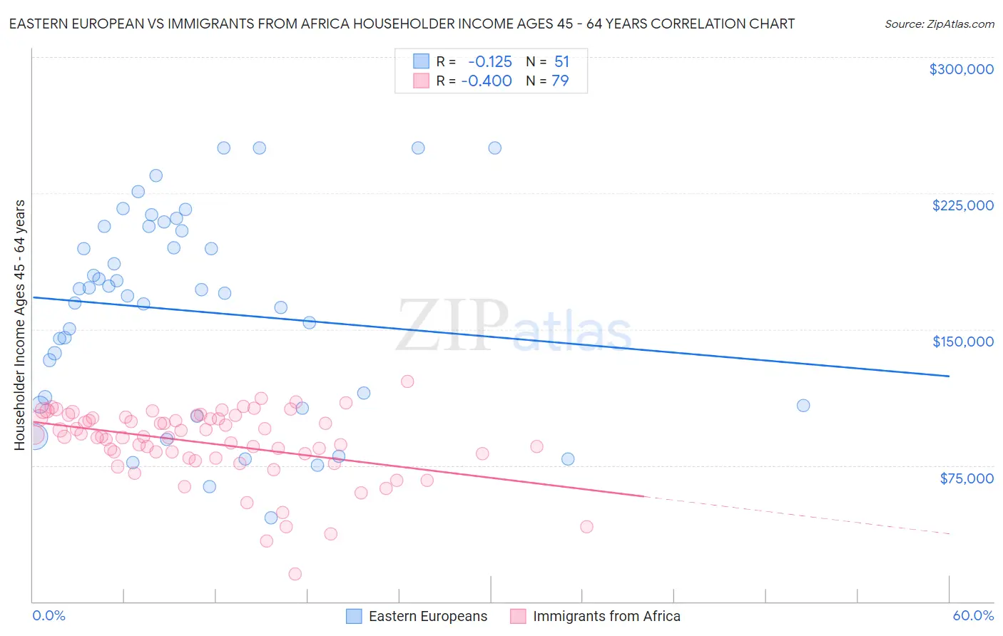 Eastern European vs Immigrants from Africa Householder Income Ages 45 - 64 years