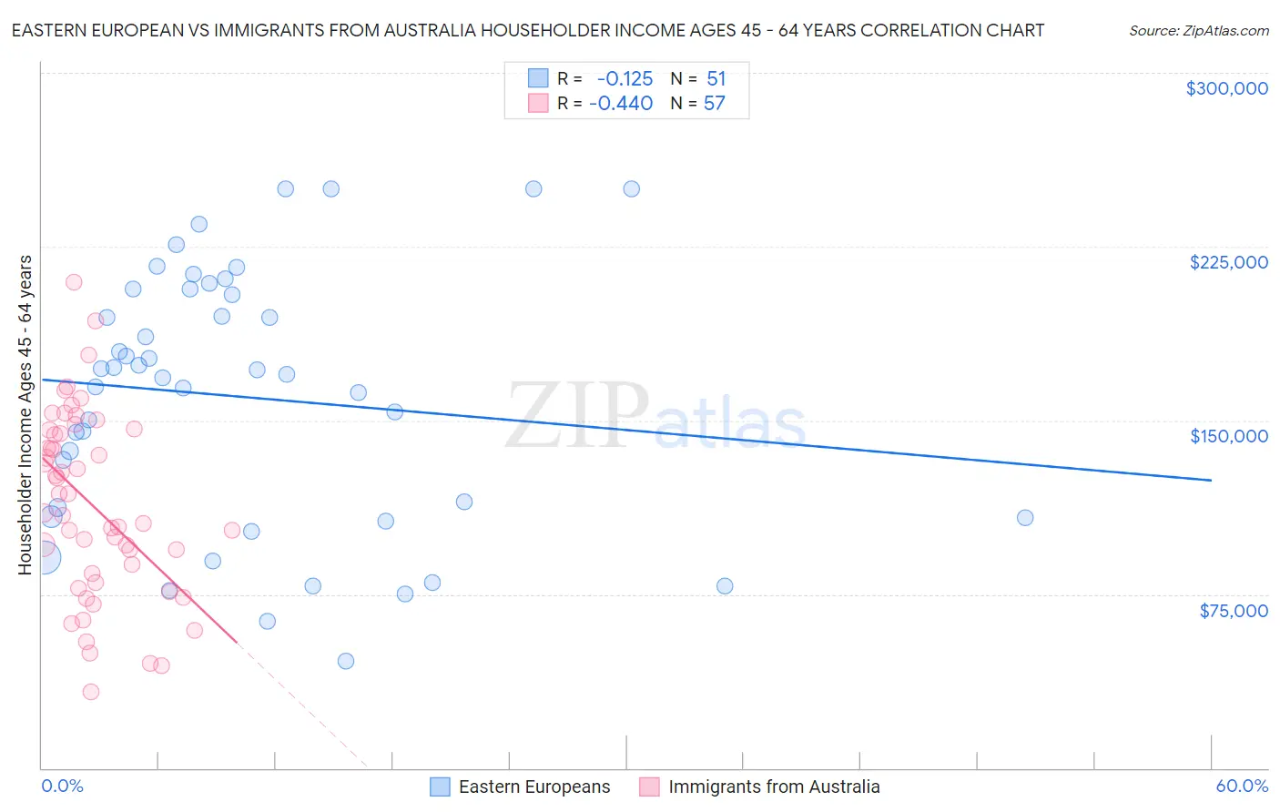 Eastern European vs Immigrants from Australia Householder Income Ages 45 - 64 years