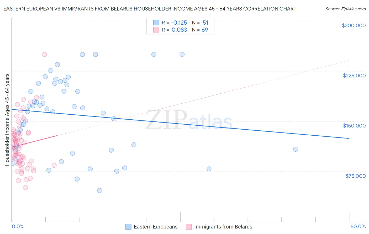 Eastern European vs Immigrants from Belarus Householder Income Ages 45 - 64 years