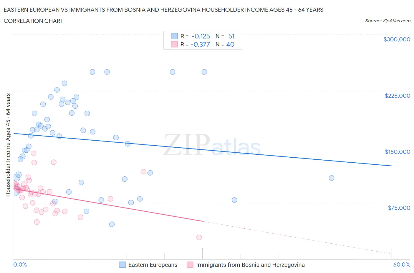 Eastern European vs Immigrants from Bosnia and Herzegovina Householder Income Ages 45 - 64 years
