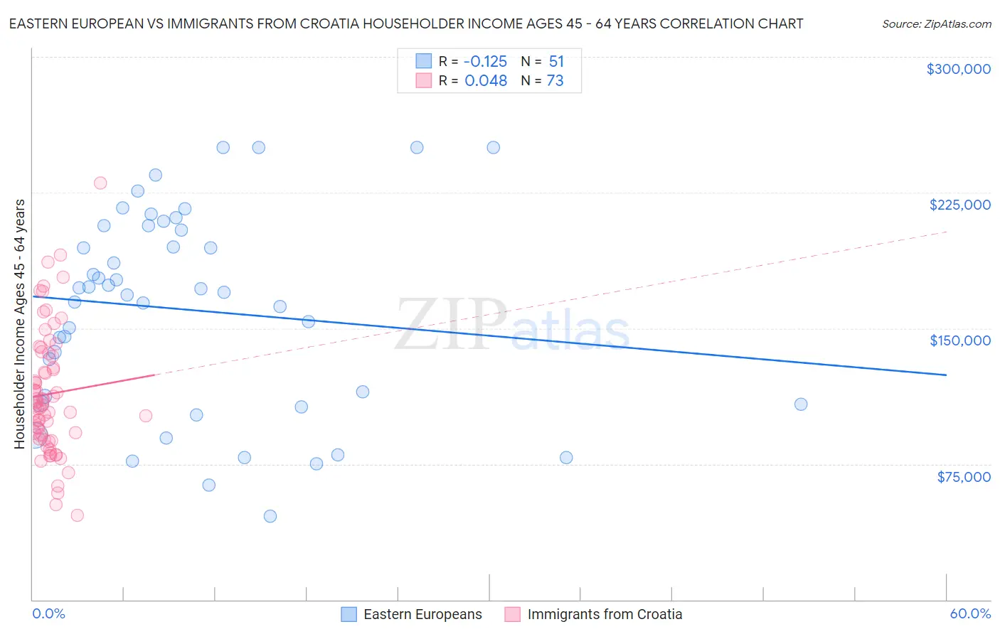 Eastern European vs Immigrants from Croatia Householder Income Ages 45 - 64 years