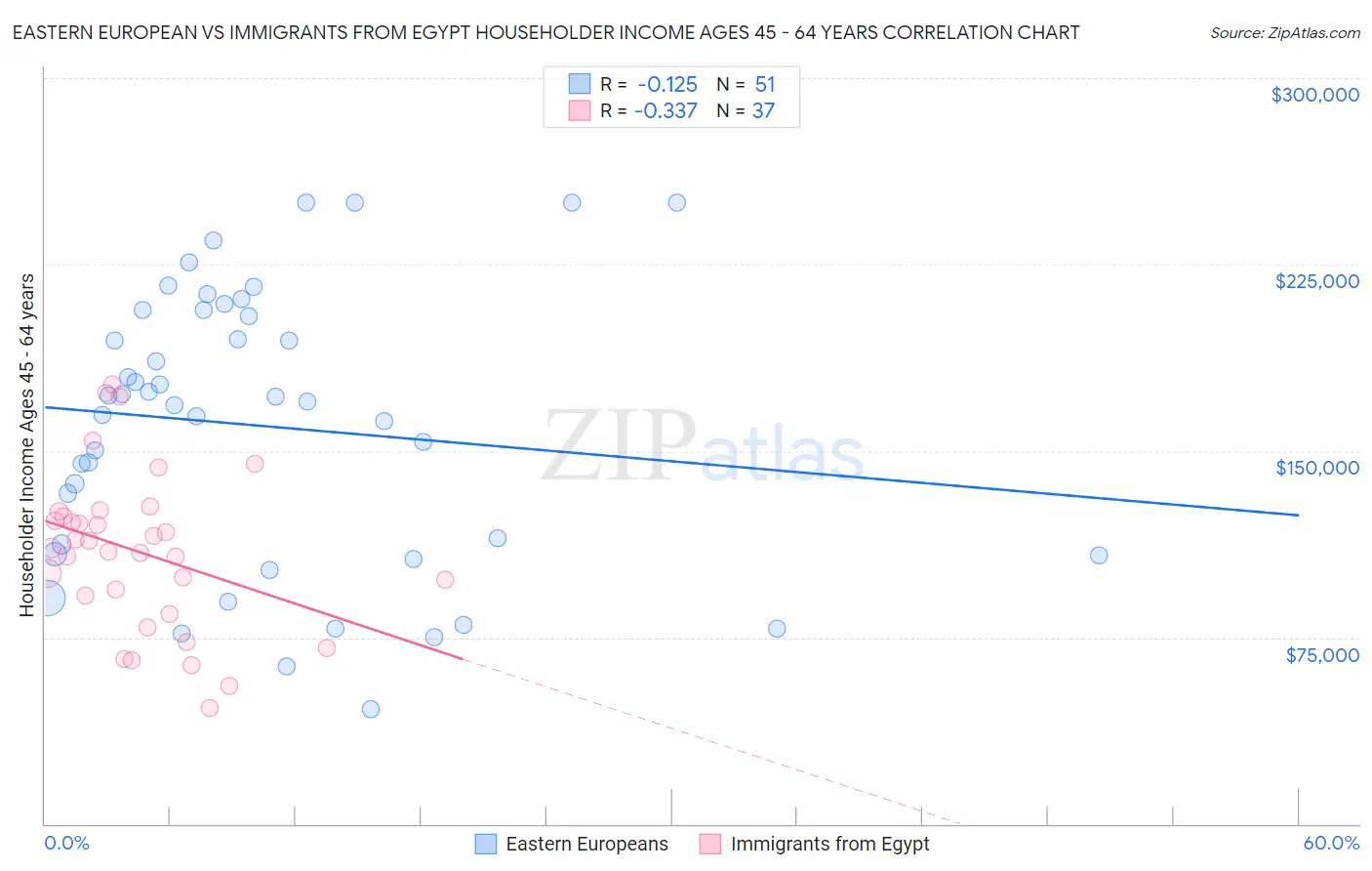 Eastern European vs Immigrants from Egypt Householder Income Ages 45 - 64 years