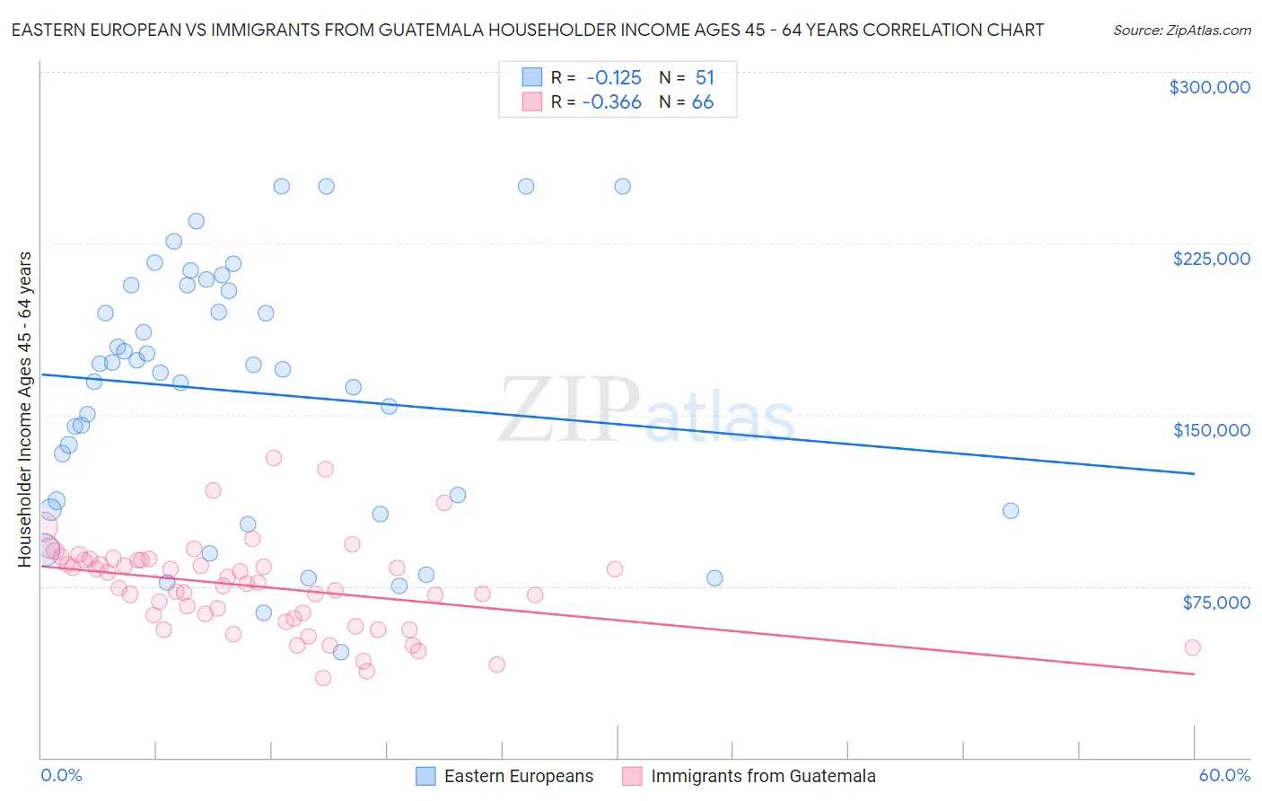 Eastern European vs Immigrants from Guatemala Householder Income Ages 45 - 64 years