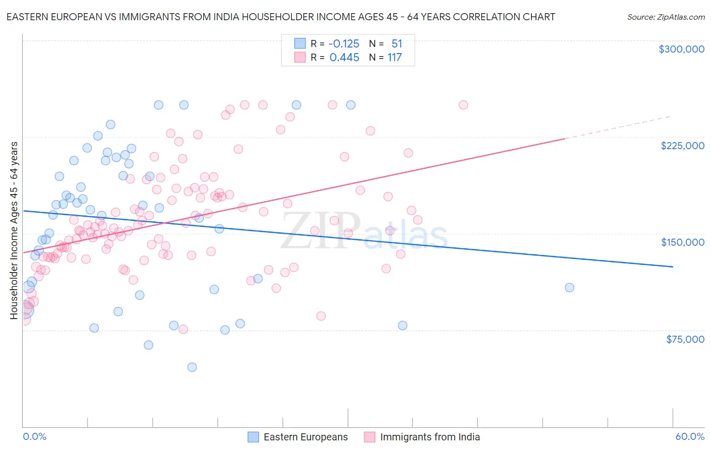 Eastern European vs Immigrants from India Householder Income Ages 45 - 64 years