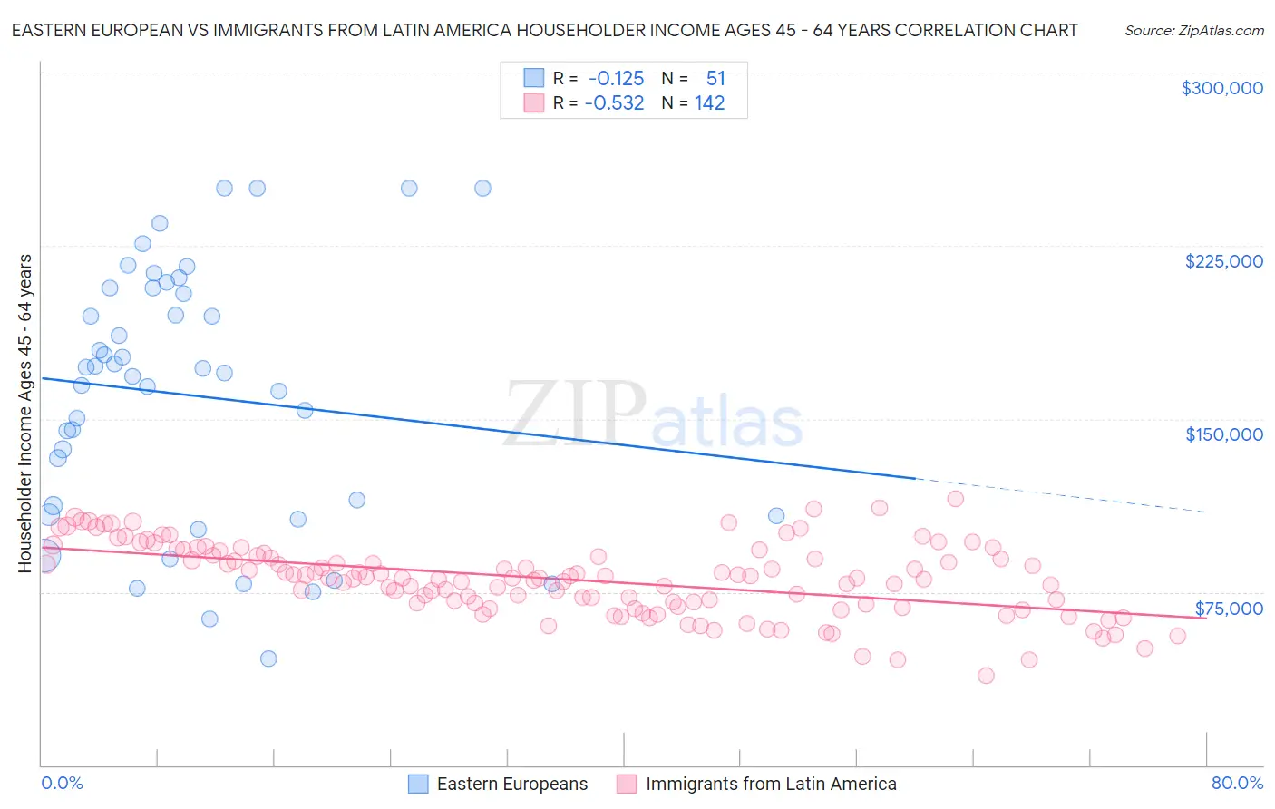 Eastern European vs Immigrants from Latin America Householder Income Ages 45 - 64 years