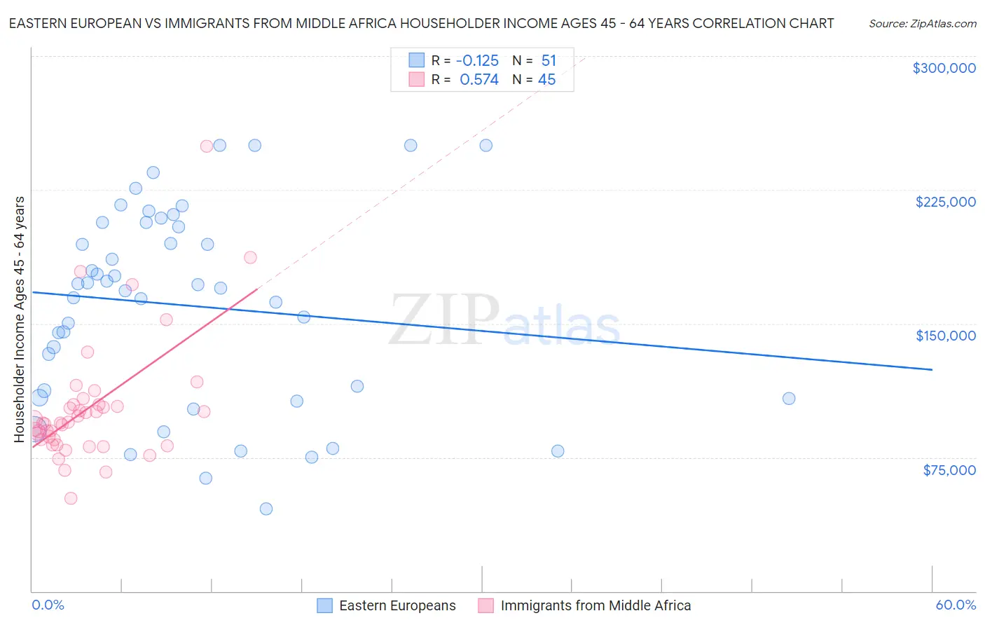Eastern European vs Immigrants from Middle Africa Householder Income Ages 45 - 64 years