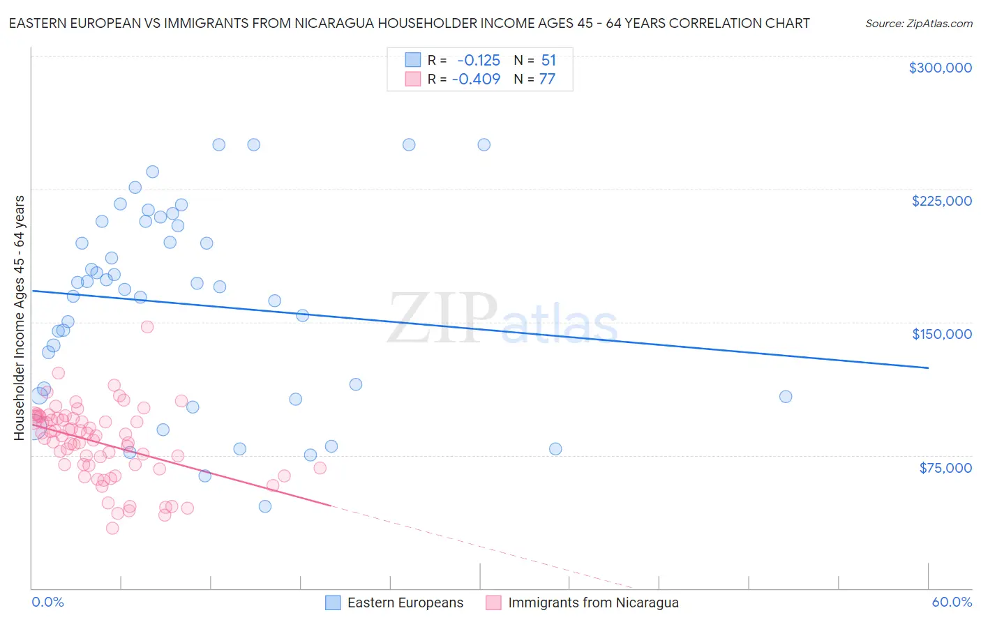 Eastern European vs Immigrants from Nicaragua Householder Income Ages 45 - 64 years