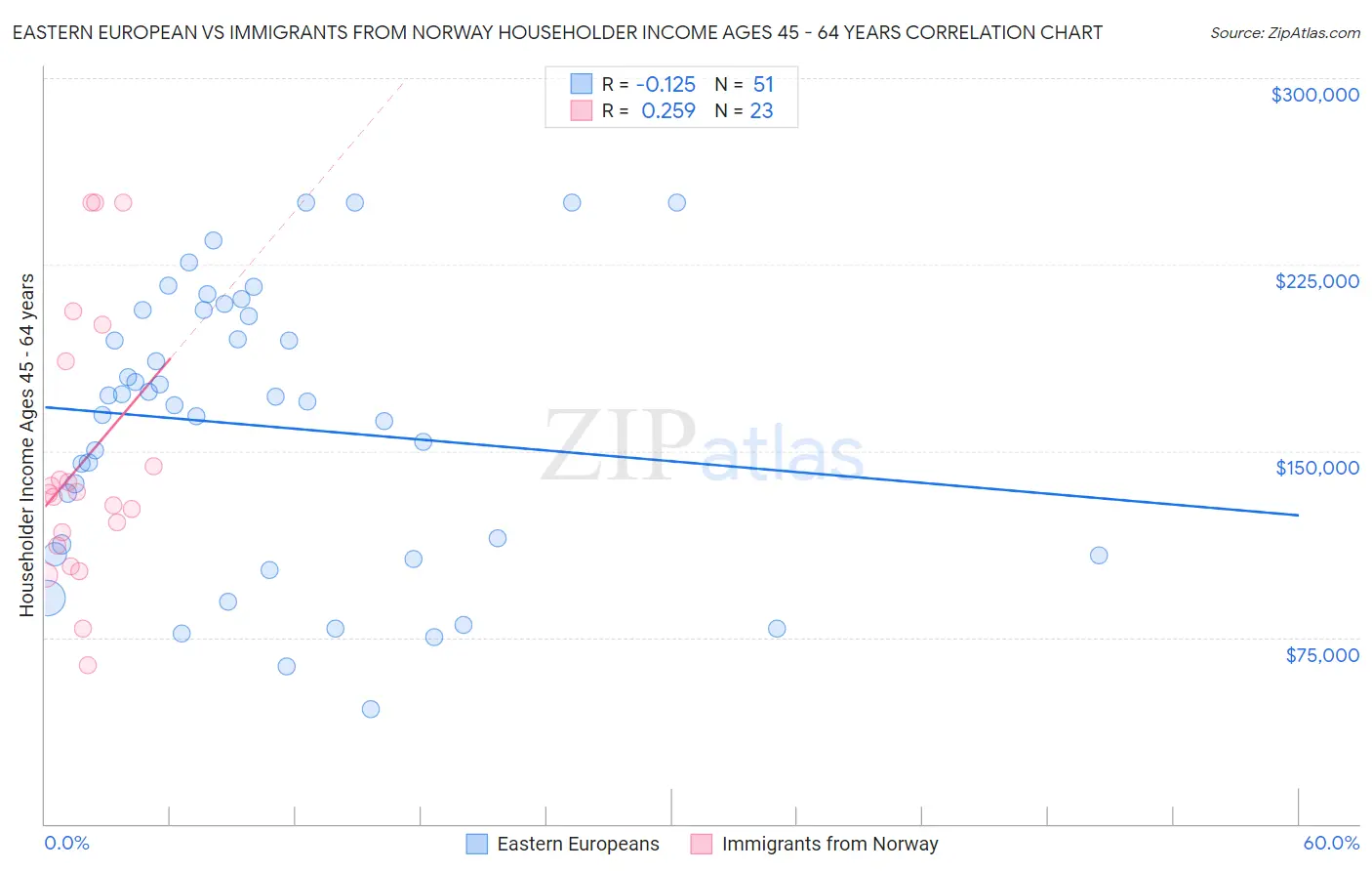 Eastern European vs Immigrants from Norway Householder Income Ages 45 - 64 years