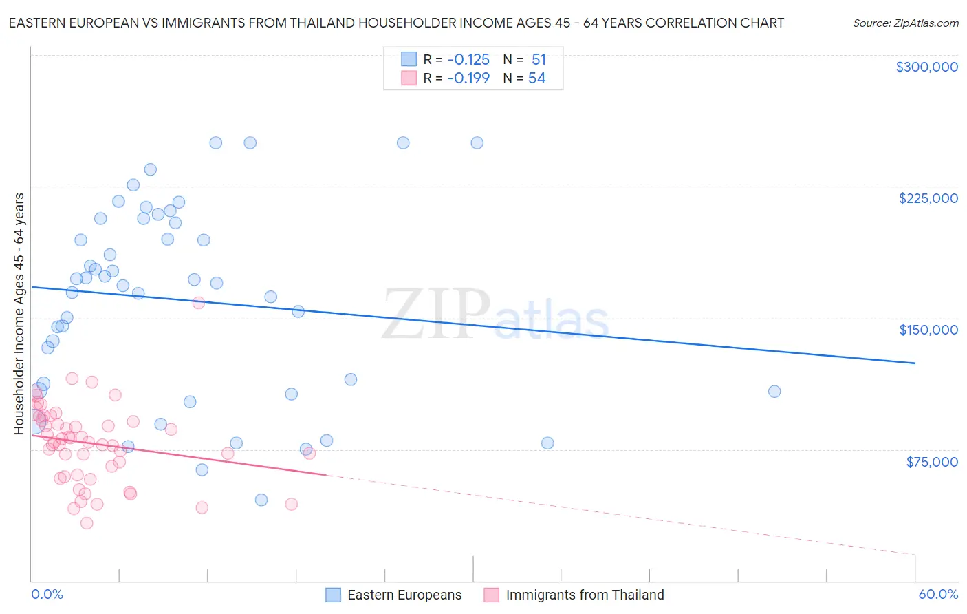 Eastern European vs Immigrants from Thailand Householder Income Ages 45 - 64 years