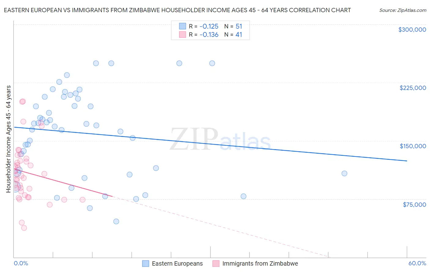 Eastern European vs Immigrants from Zimbabwe Householder Income Ages 45 - 64 years