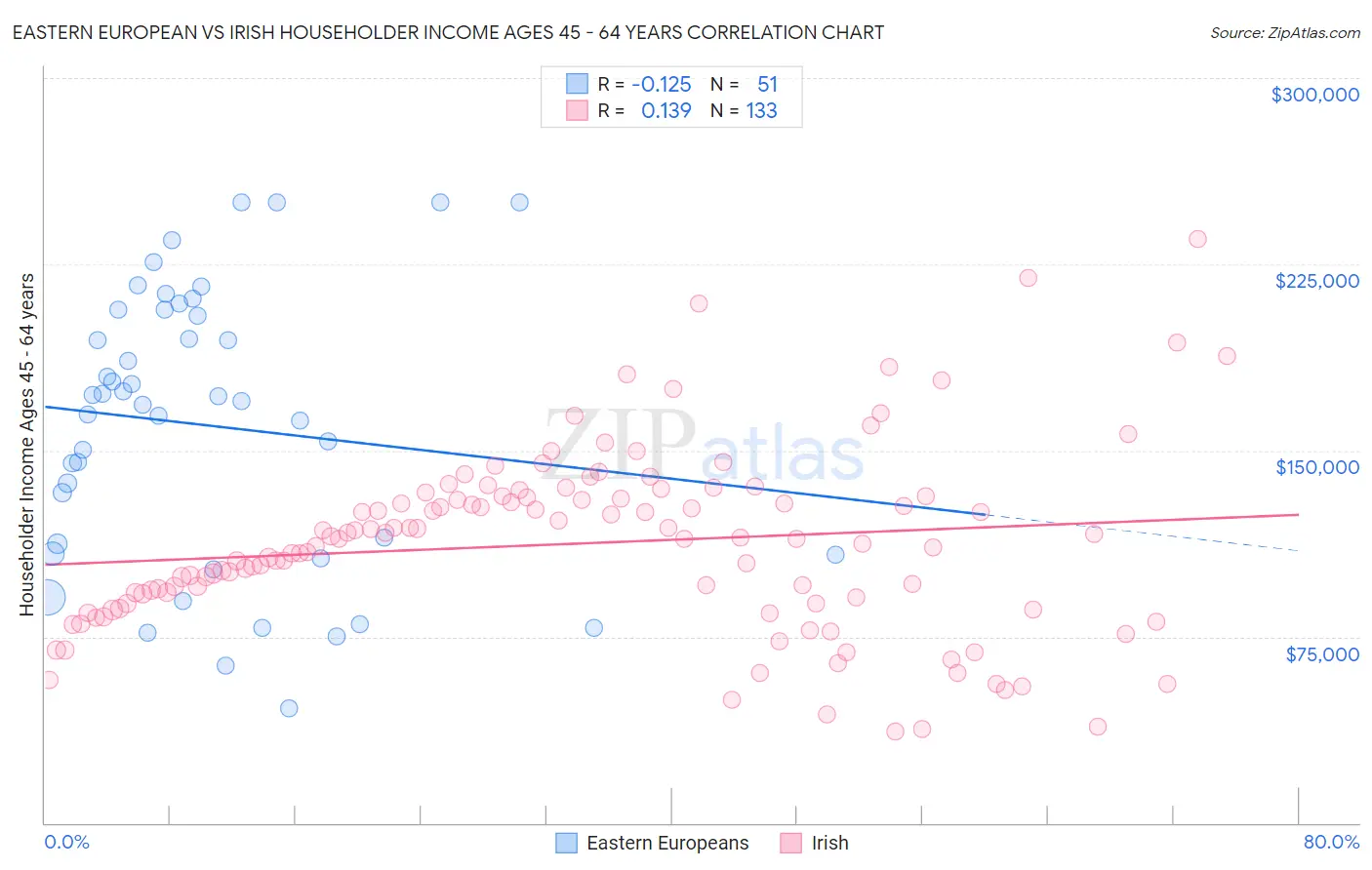 Eastern European vs Irish Householder Income Ages 45 - 64 years