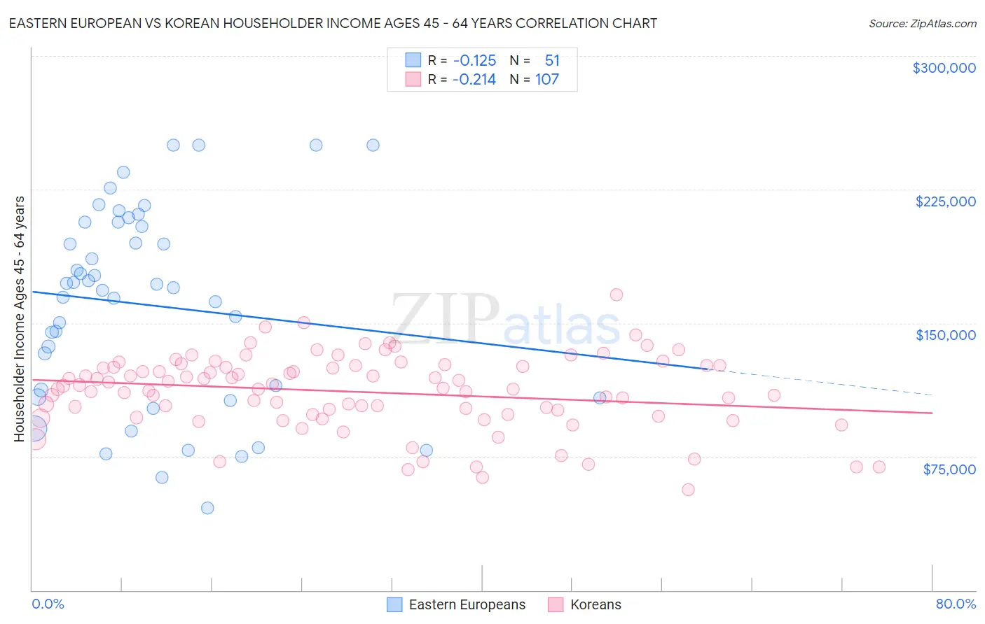 Eastern European vs Korean Householder Income Ages 45 - 64 years