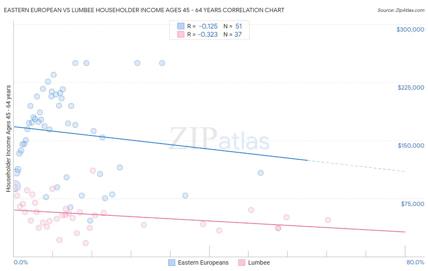 Eastern European vs Lumbee Householder Income Ages 45 - 64 years