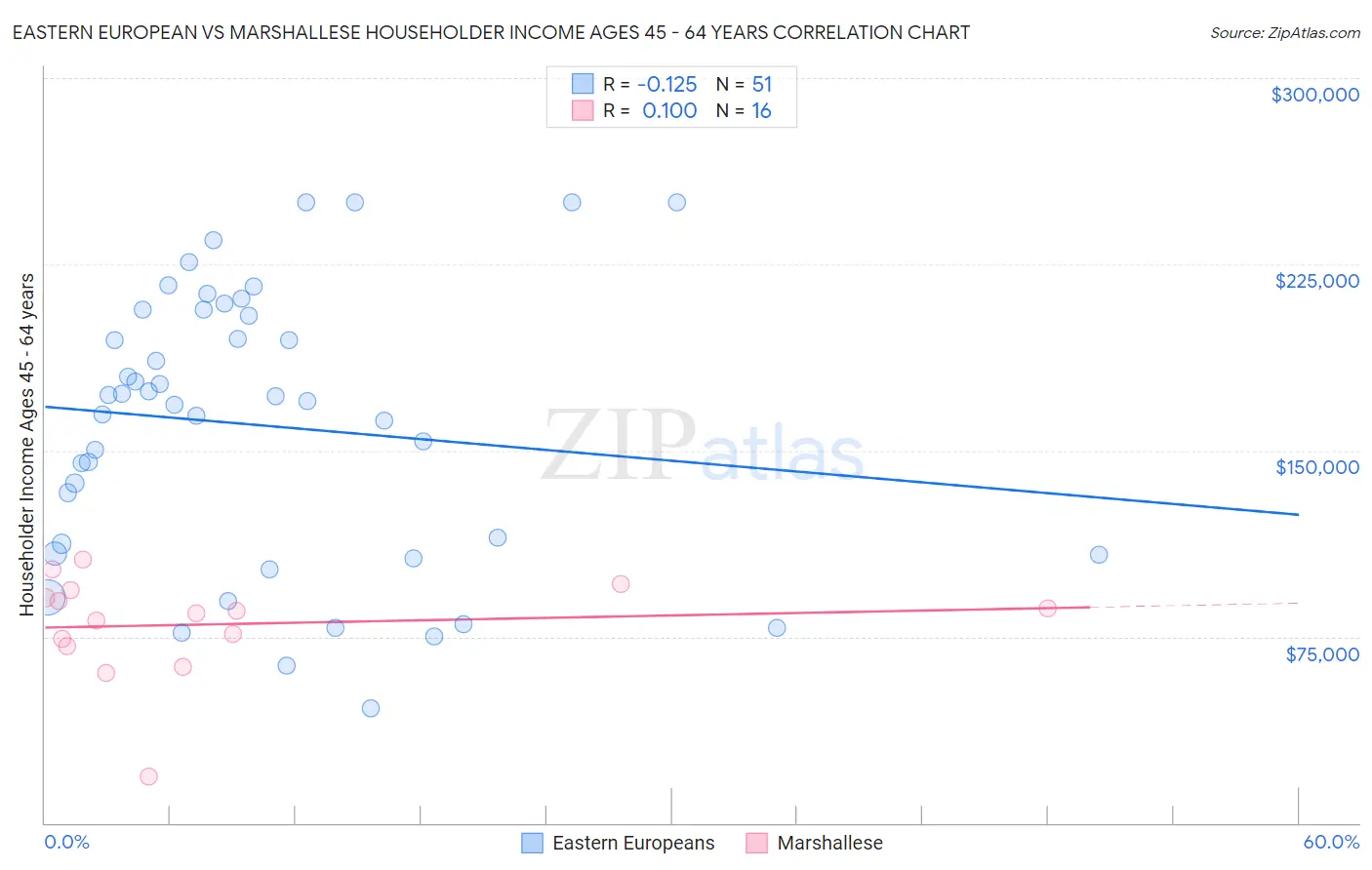 Eastern European vs Marshallese Householder Income Ages 45 - 64 years