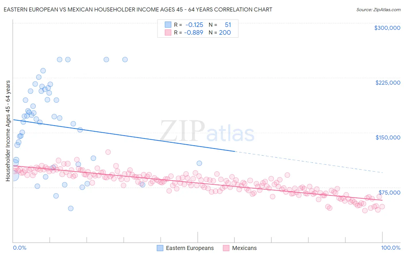 Eastern European vs Mexican Householder Income Ages 45 - 64 years