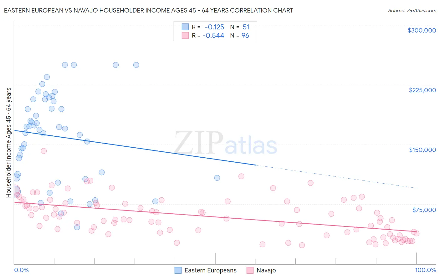 Eastern European vs Navajo Householder Income Ages 45 - 64 years