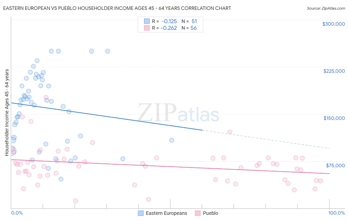 Eastern European vs Pueblo Householder Income Ages 45 - 64 years