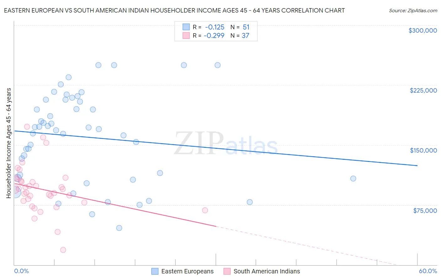 Eastern European vs South American Indian Householder Income Ages 45 - 64 years