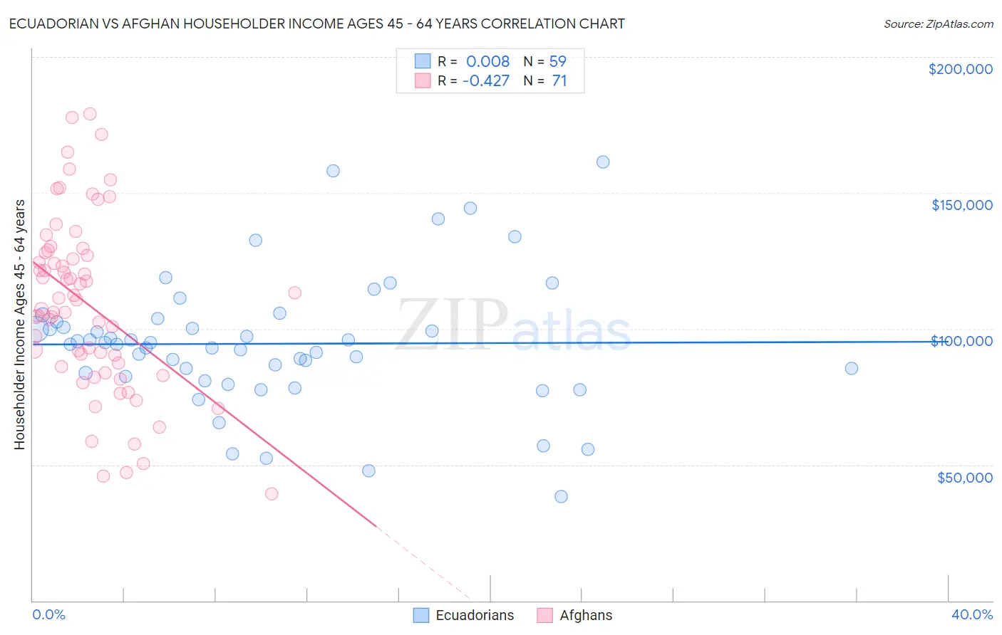 Ecuadorian vs Afghan Householder Income Ages 45 - 64 years