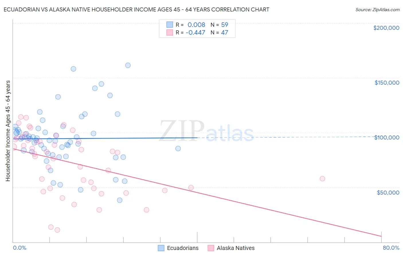 Ecuadorian vs Alaska Native Householder Income Ages 45 - 64 years