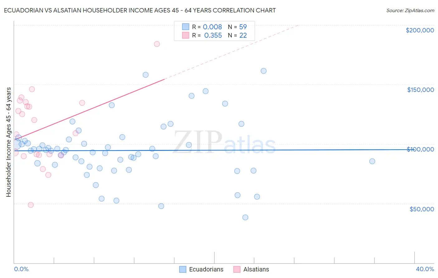 Ecuadorian vs Alsatian Householder Income Ages 45 - 64 years