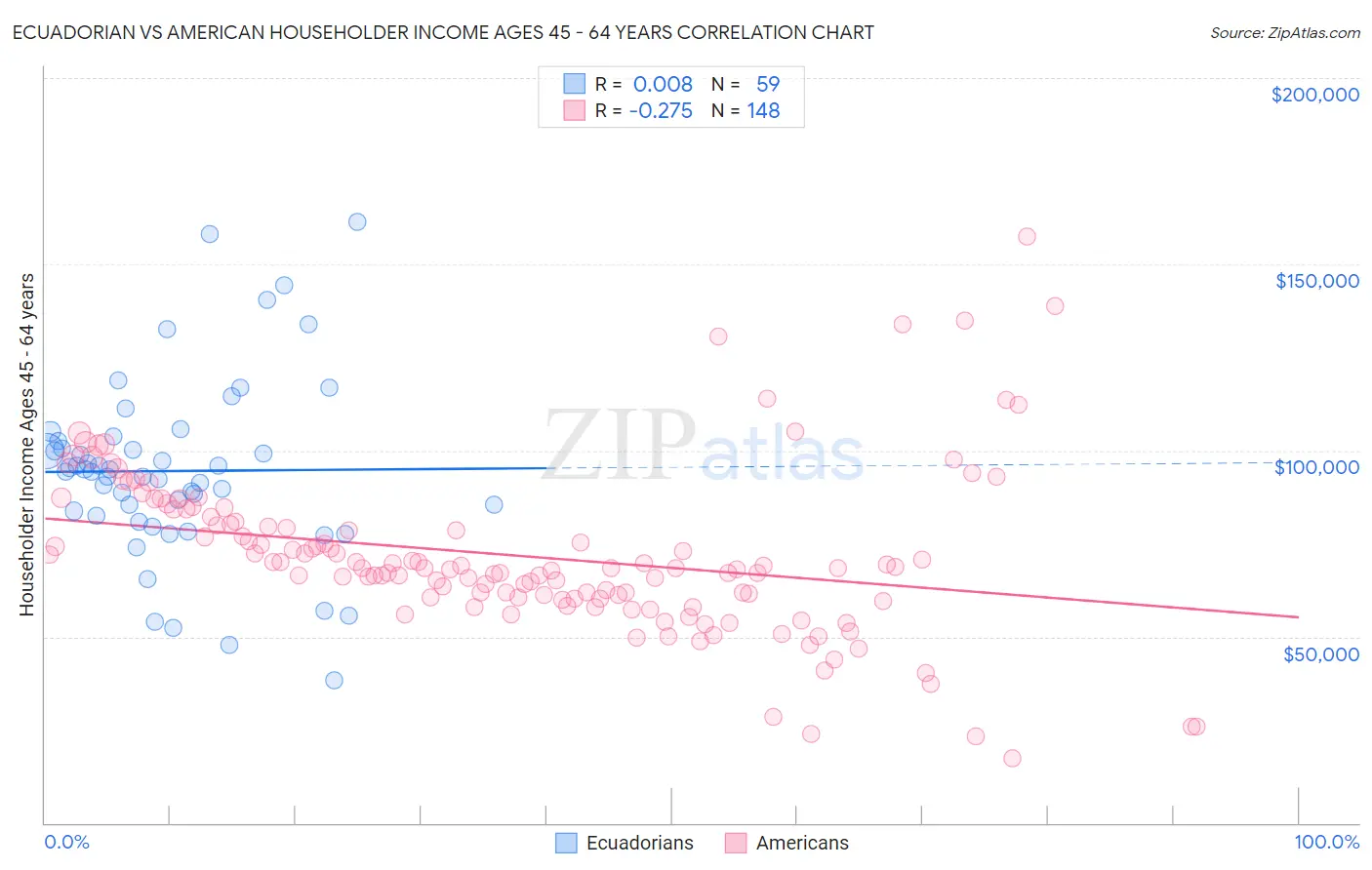 Ecuadorian vs American Householder Income Ages 45 - 64 years