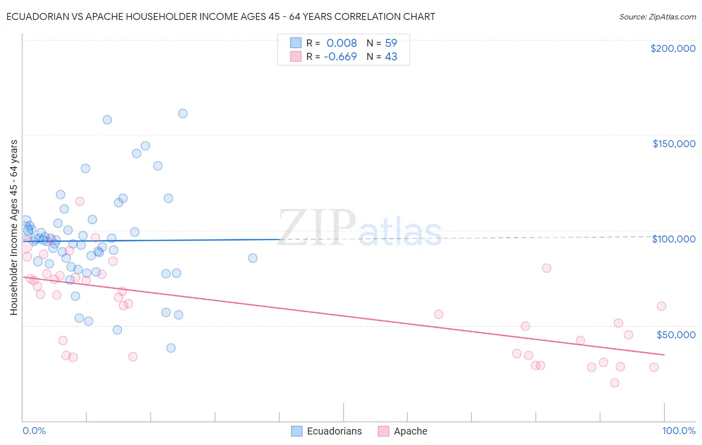 Ecuadorian vs Apache Householder Income Ages 45 - 64 years