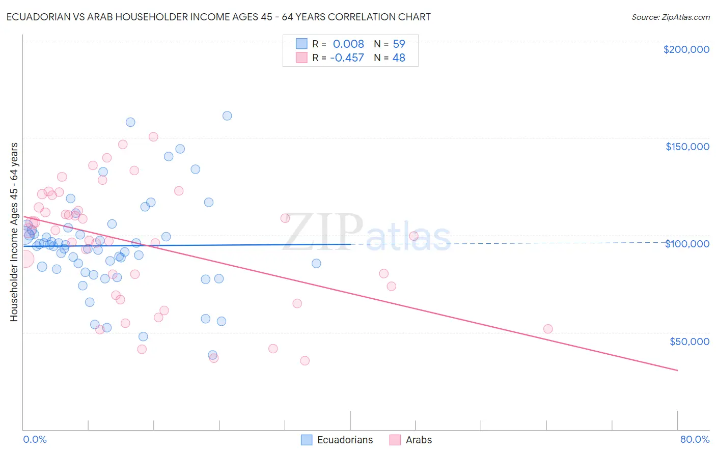 Ecuadorian vs Arab Householder Income Ages 45 - 64 years