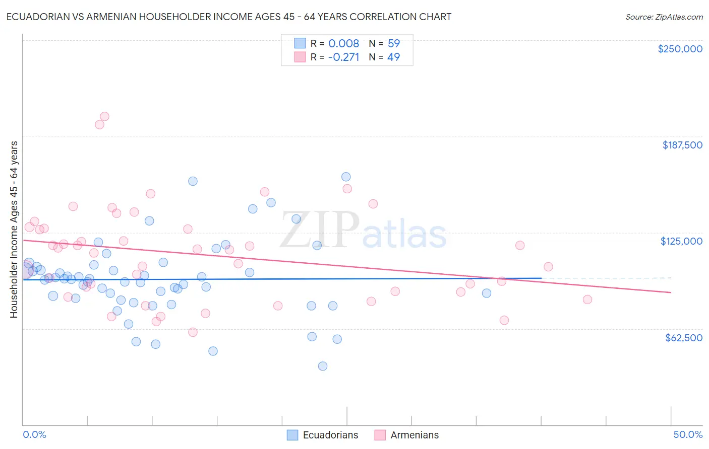 Ecuadorian vs Armenian Householder Income Ages 45 - 64 years
