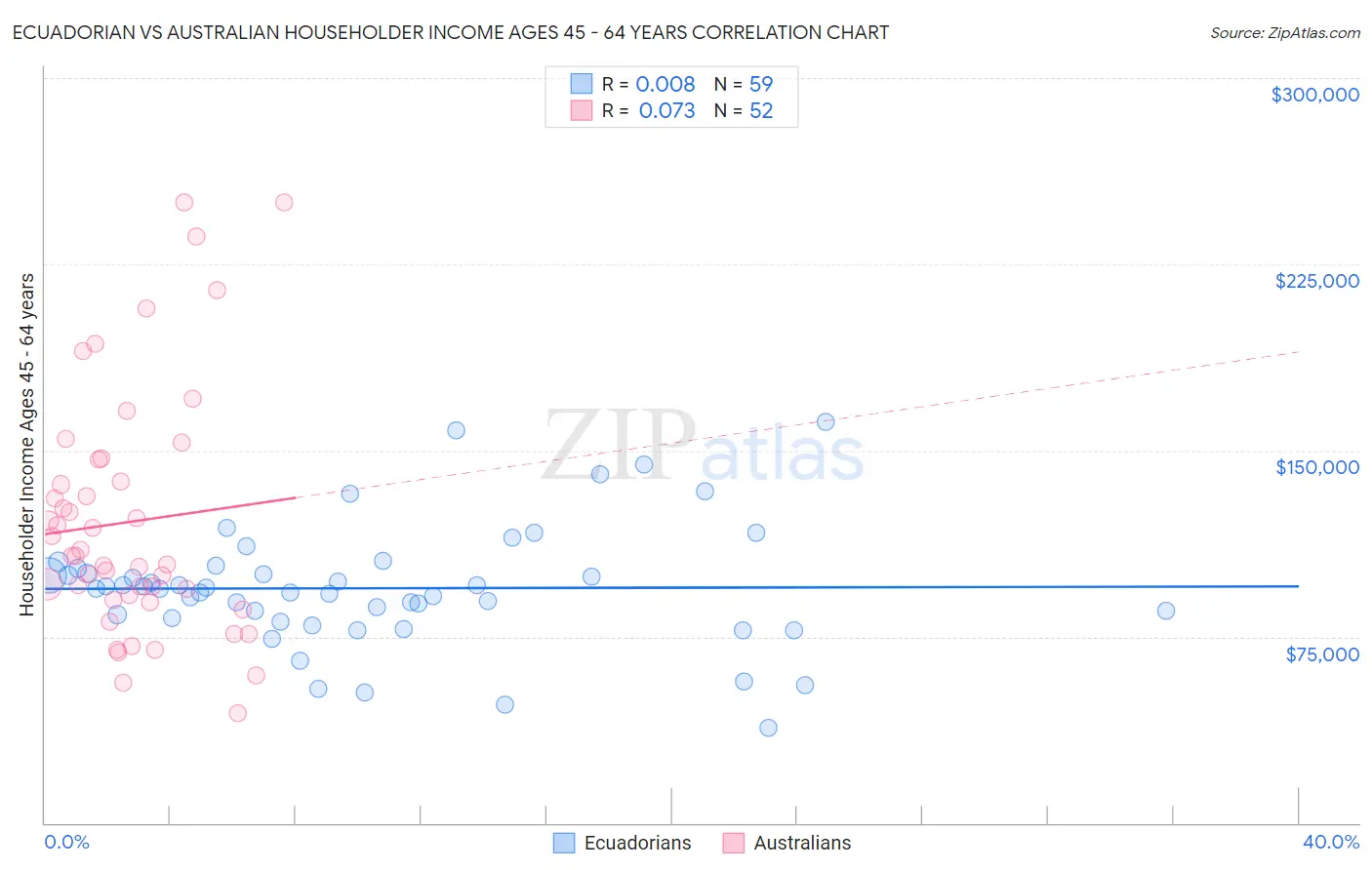 Ecuadorian vs Australian Householder Income Ages 45 - 64 years