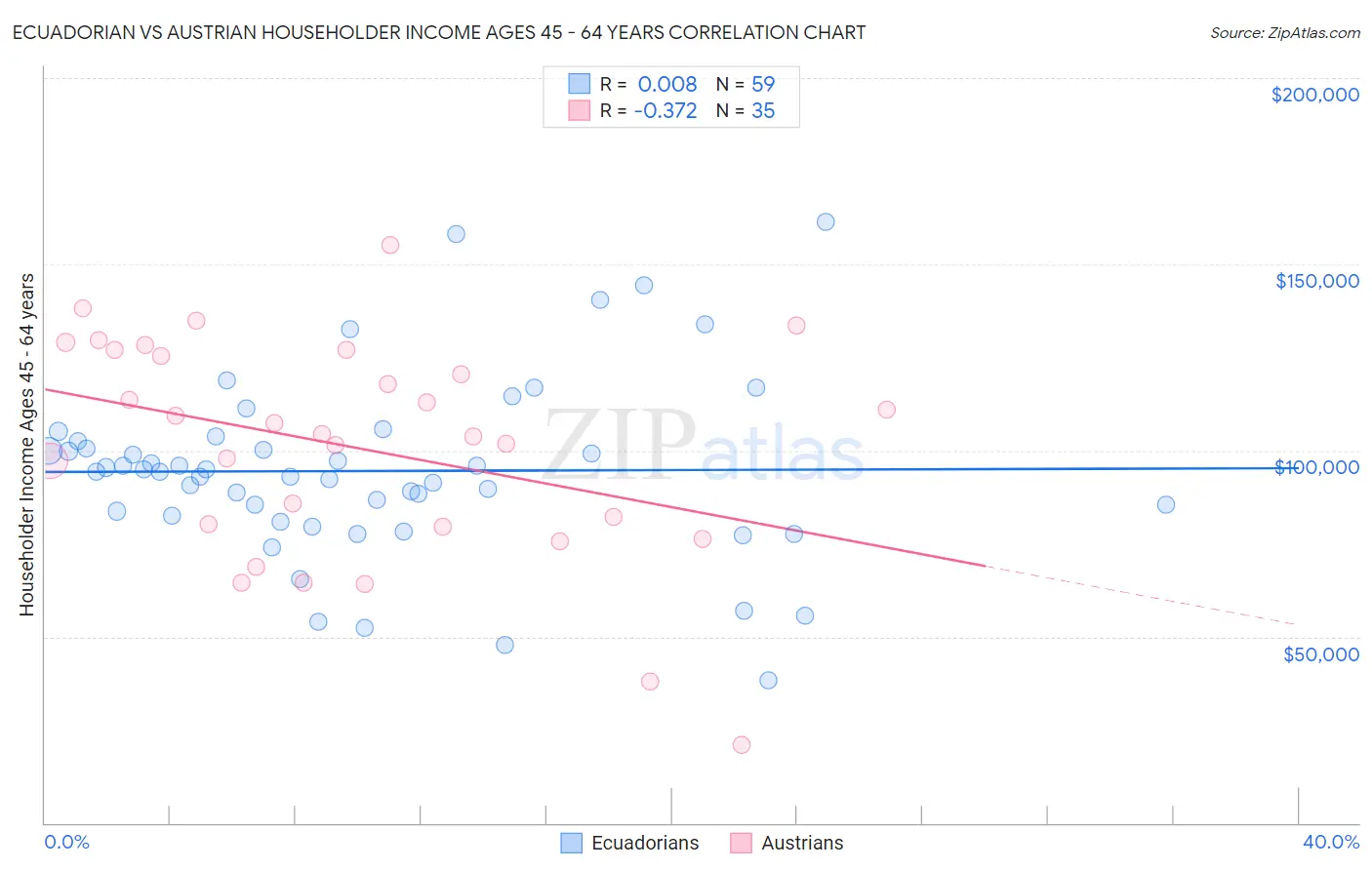 Ecuadorian vs Austrian Householder Income Ages 45 - 64 years