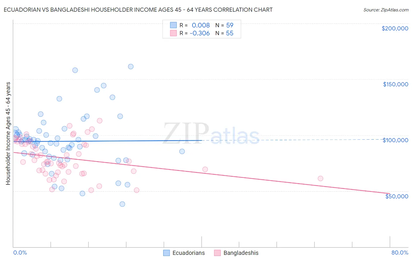 Ecuadorian vs Bangladeshi Householder Income Ages 45 - 64 years