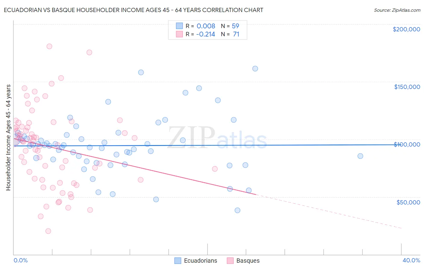 Ecuadorian vs Basque Householder Income Ages 45 - 64 years