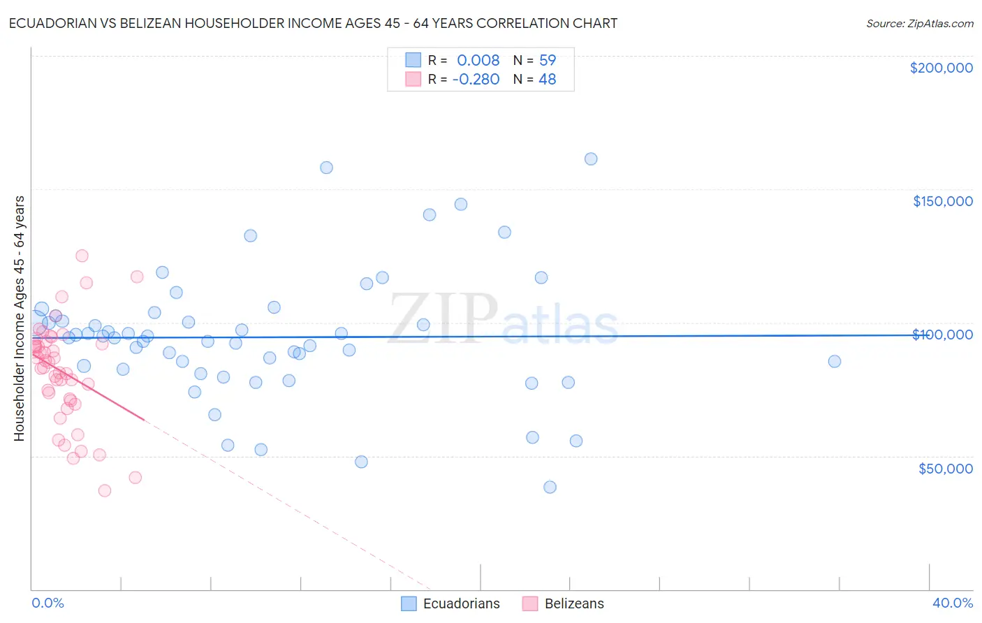 Ecuadorian vs Belizean Householder Income Ages 45 - 64 years
