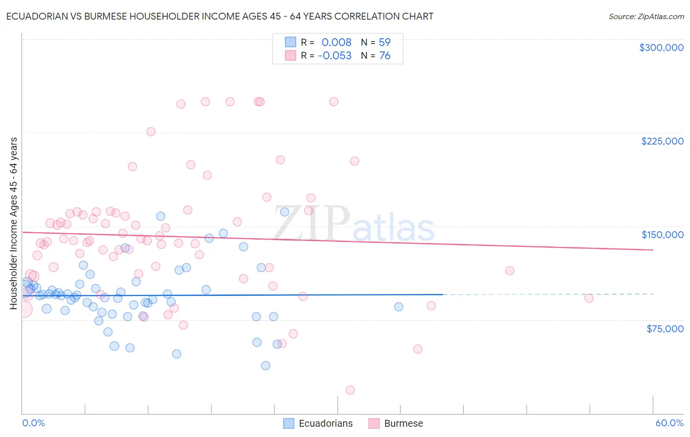 Ecuadorian vs Burmese Householder Income Ages 45 - 64 years