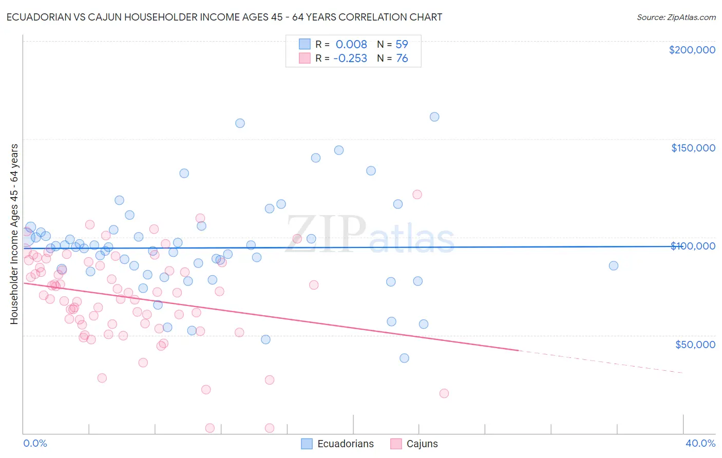 Ecuadorian vs Cajun Householder Income Ages 45 - 64 years