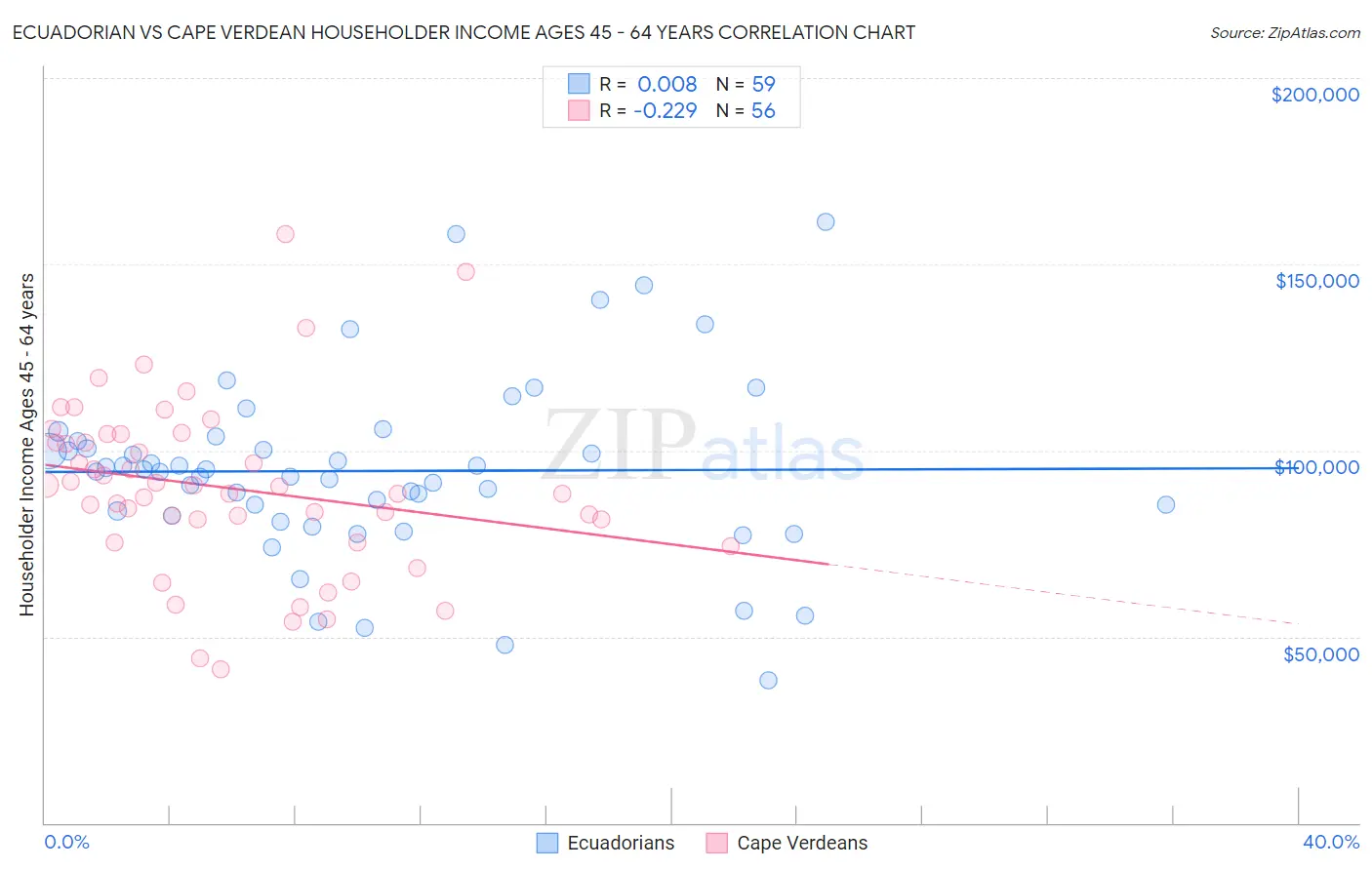 Ecuadorian vs Cape Verdean Householder Income Ages 45 - 64 years