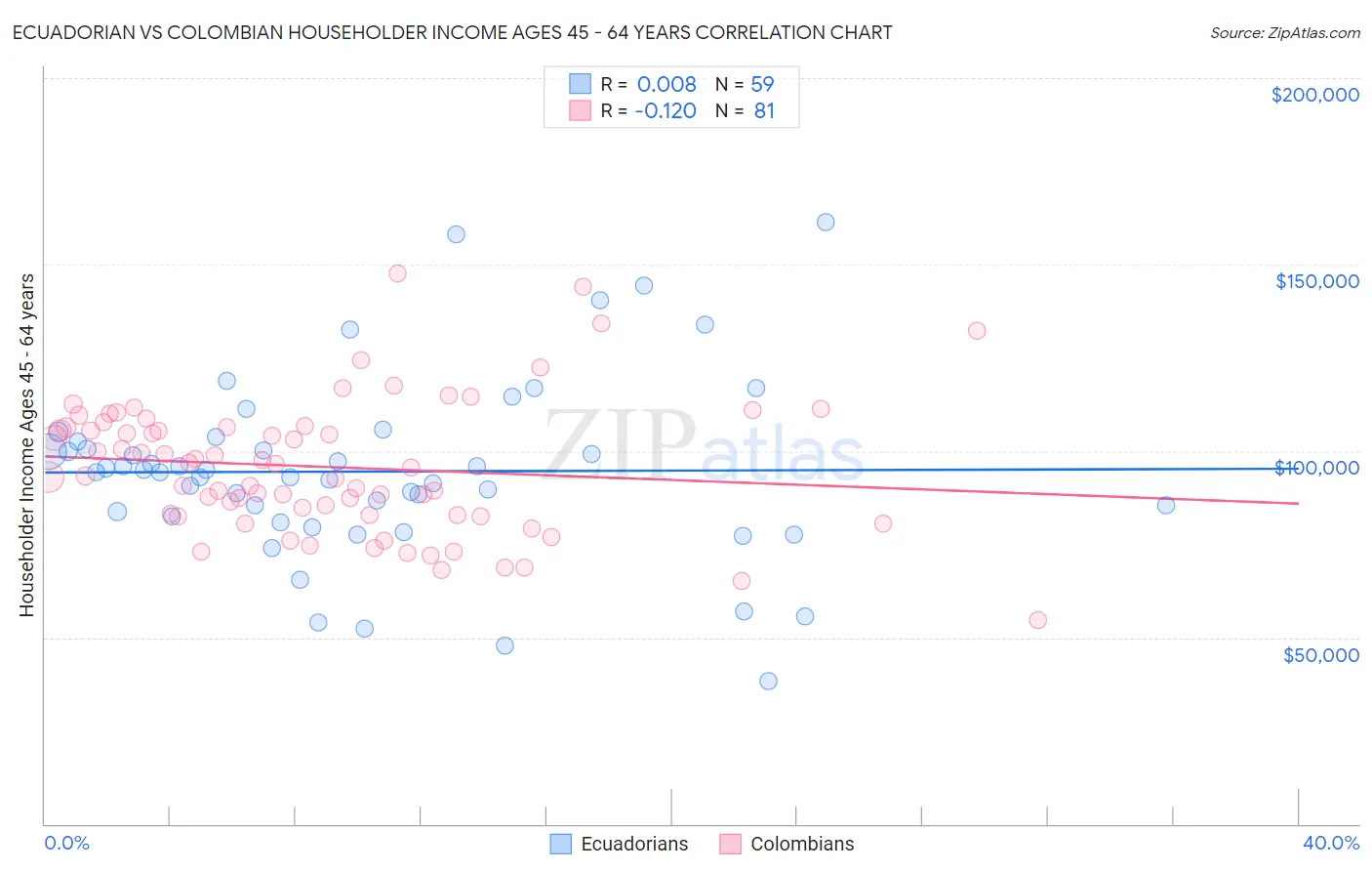 Ecuadorian vs Colombian Householder Income Ages 45 - 64 years