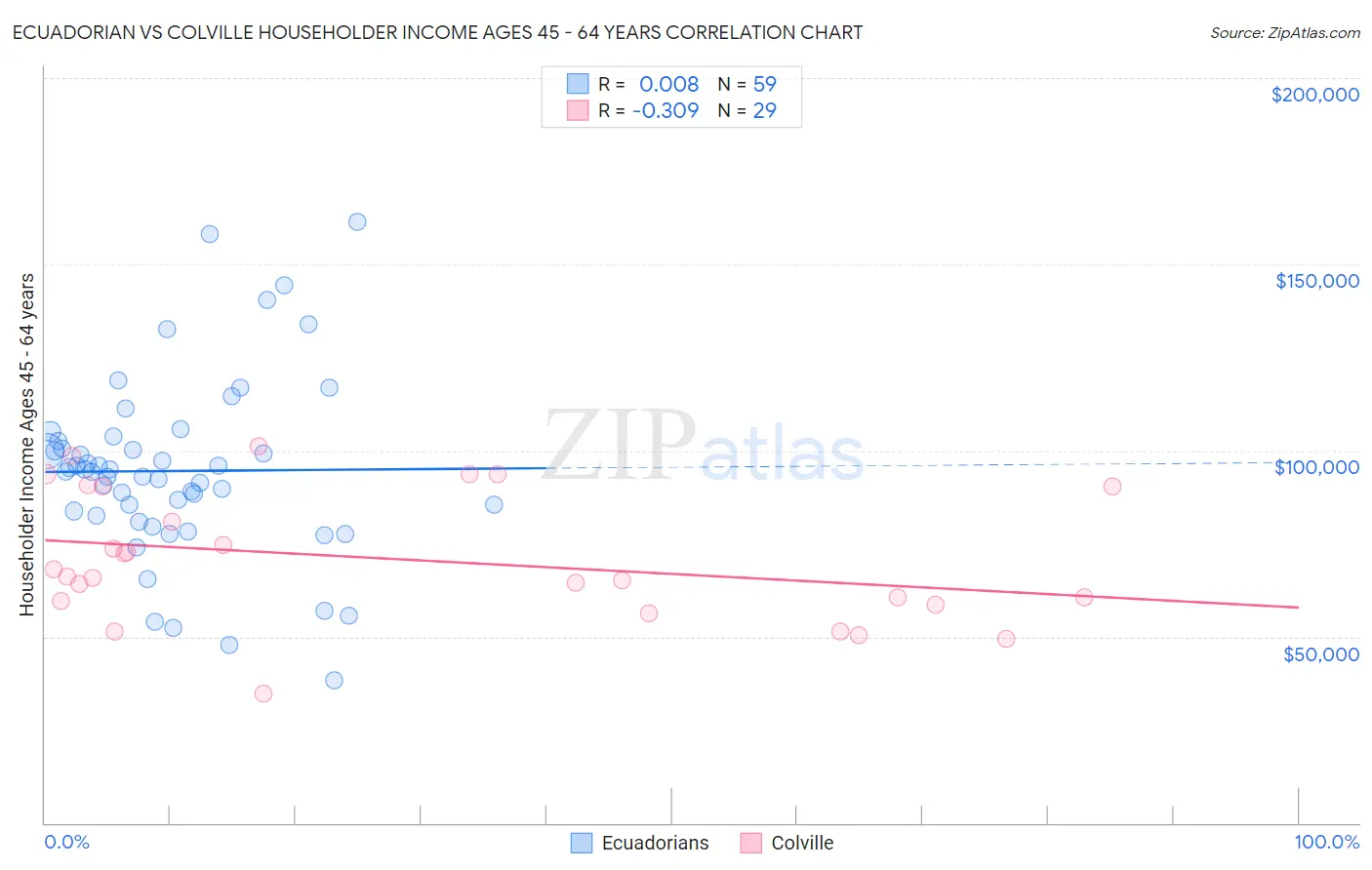 Ecuadorian vs Colville Householder Income Ages 45 - 64 years