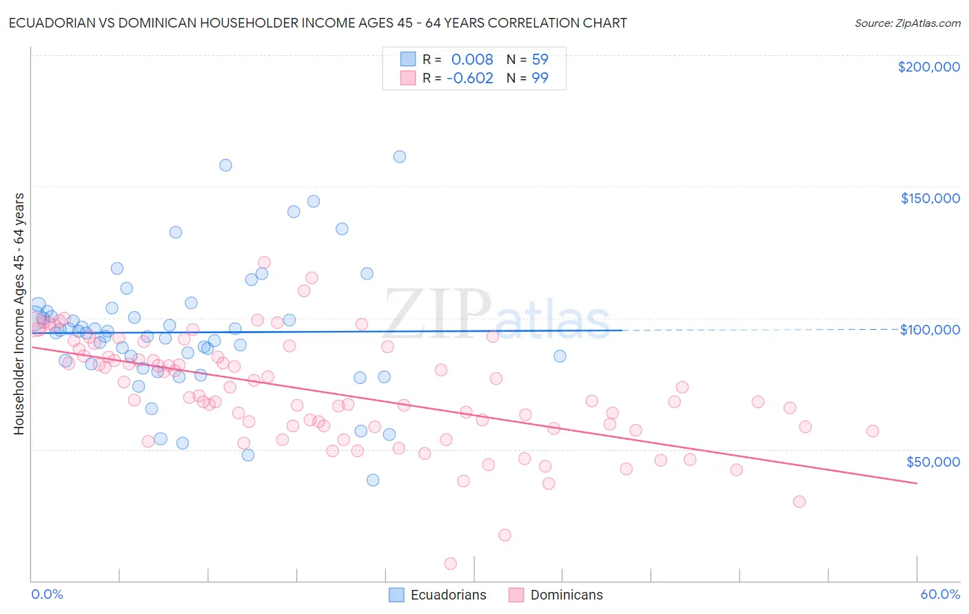 Ecuadorian vs Dominican Householder Income Ages 45 - 64 years