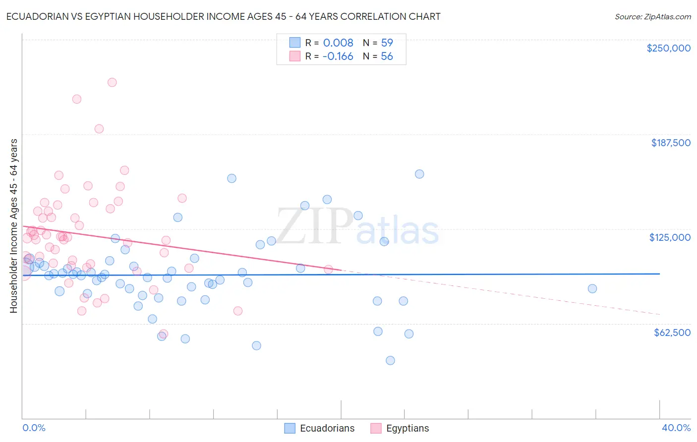 Ecuadorian vs Egyptian Householder Income Ages 45 - 64 years