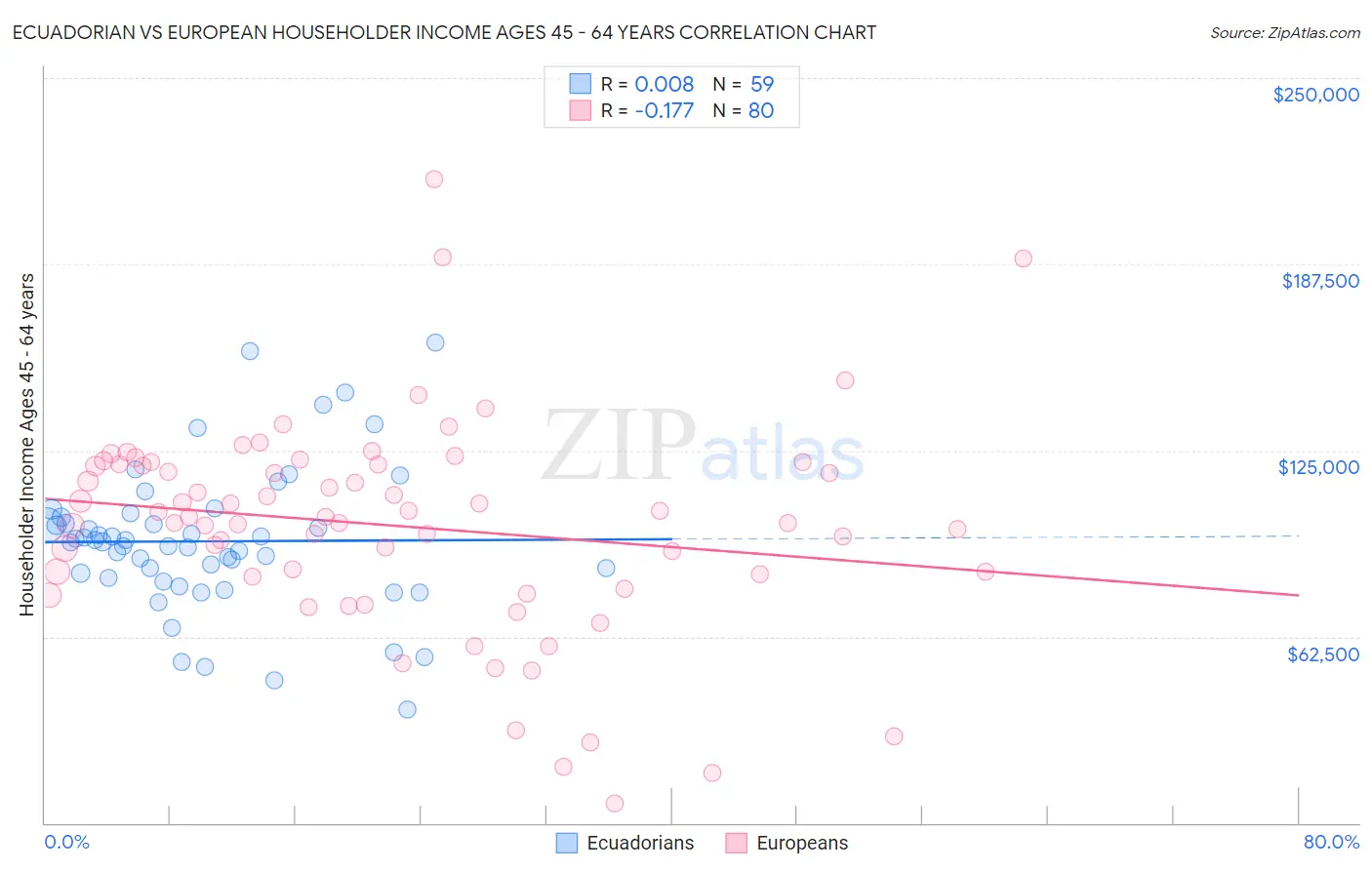 Ecuadorian vs European Householder Income Ages 45 - 64 years